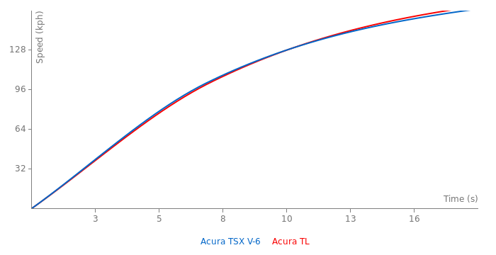 Acura TL vs Acura TSX V-6 - FastestLaps.com