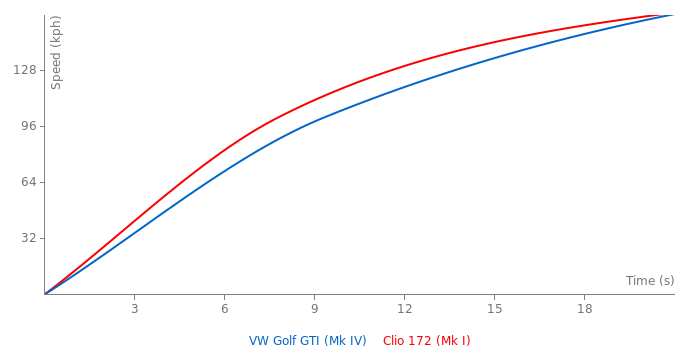 Acceleration chart