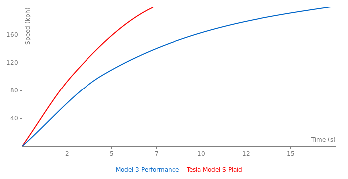 Tesla Model 3 Performance vs Tesla Model S Plaid - FastestLaps.com