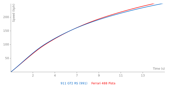 Acceleration chart