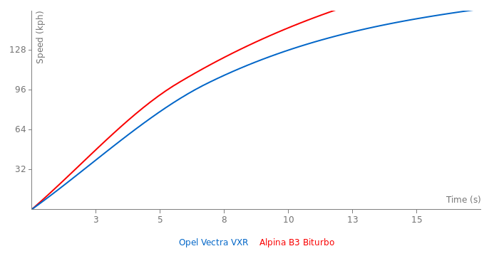 Acceleration chart