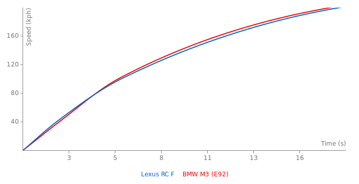 Acceleration chart