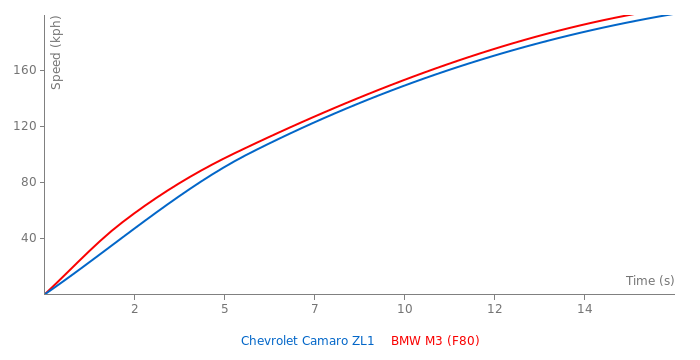 Acceleration chart