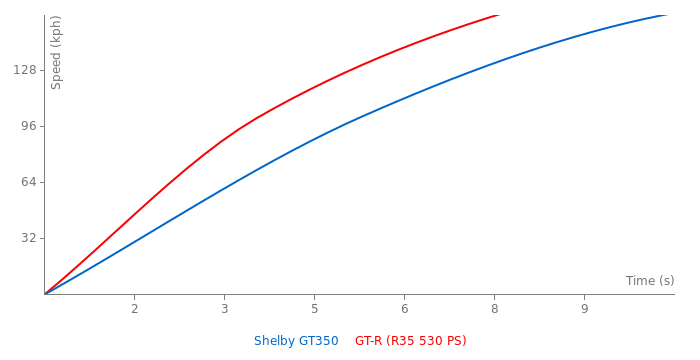 Acceleration chart