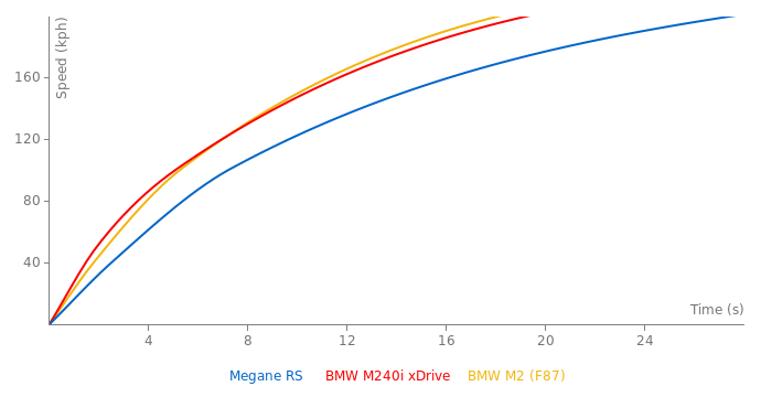 Acceleration chart
