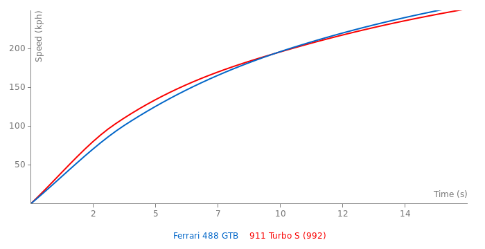 Ferrari 488 GTB vs Porsche 911 Turbo S - FastestLaps.com