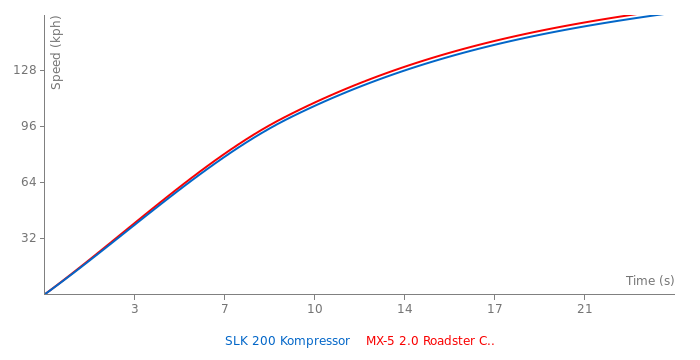 Acceleration chart