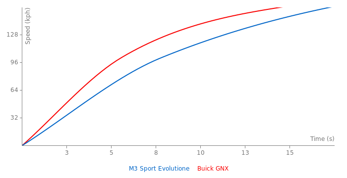 Acceleration chart