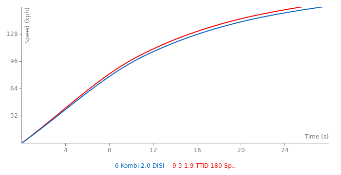 Acceleration chart