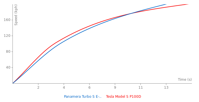 Acceleration chart