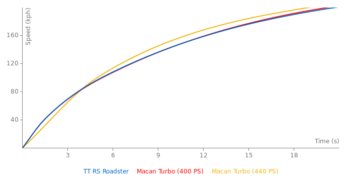 Acceleration chart