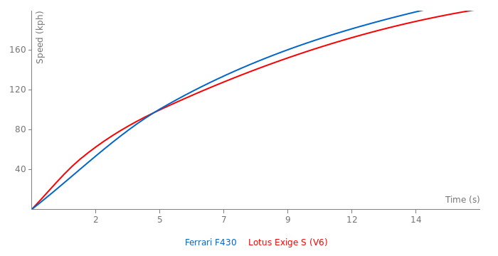 Acceleration chart