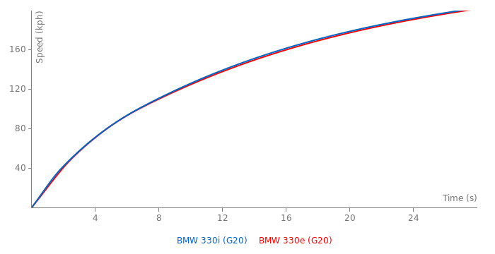 BMW 330i vs BMW 330e - FastestLaps.com