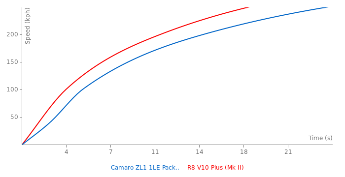 Acceleration chart