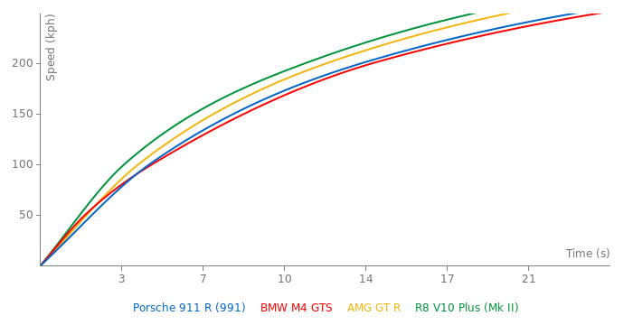 Acceleration chart