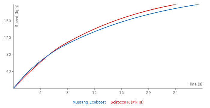 Acceleration chart