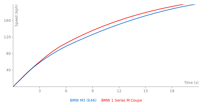 Acceleration chart