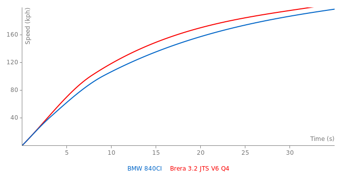Acceleration chart