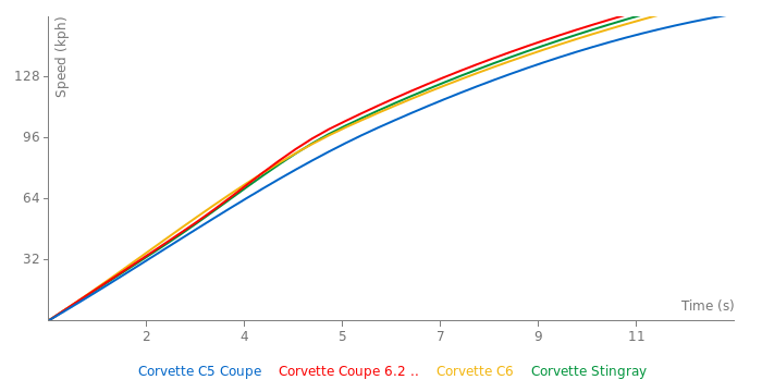 Acceleration chart