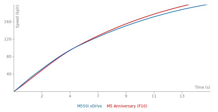 Acceleration chart