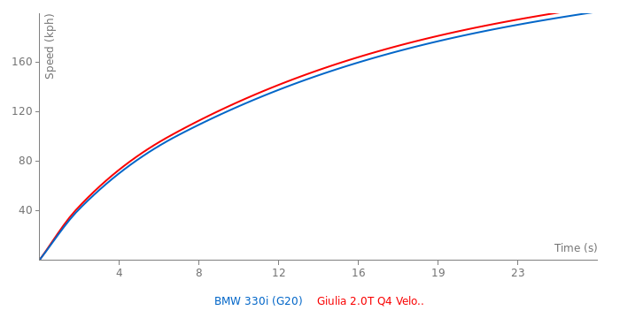 Acceleration chart