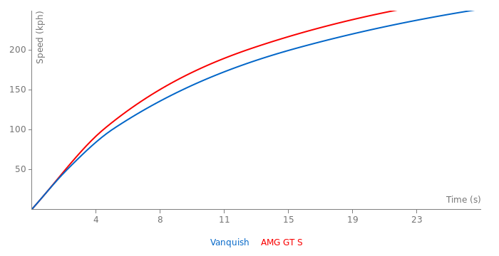 Acceleration chart
