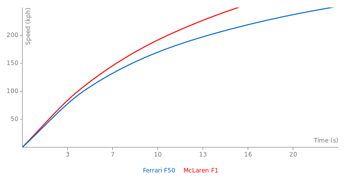 McLaren F1 vs Ferrari F50 - FastestLaps.com