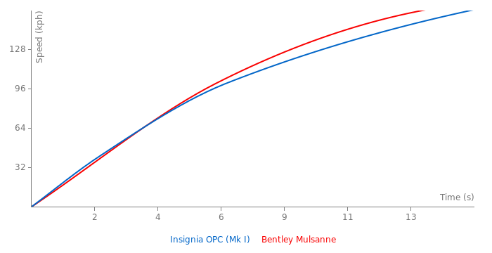 Acceleration chart