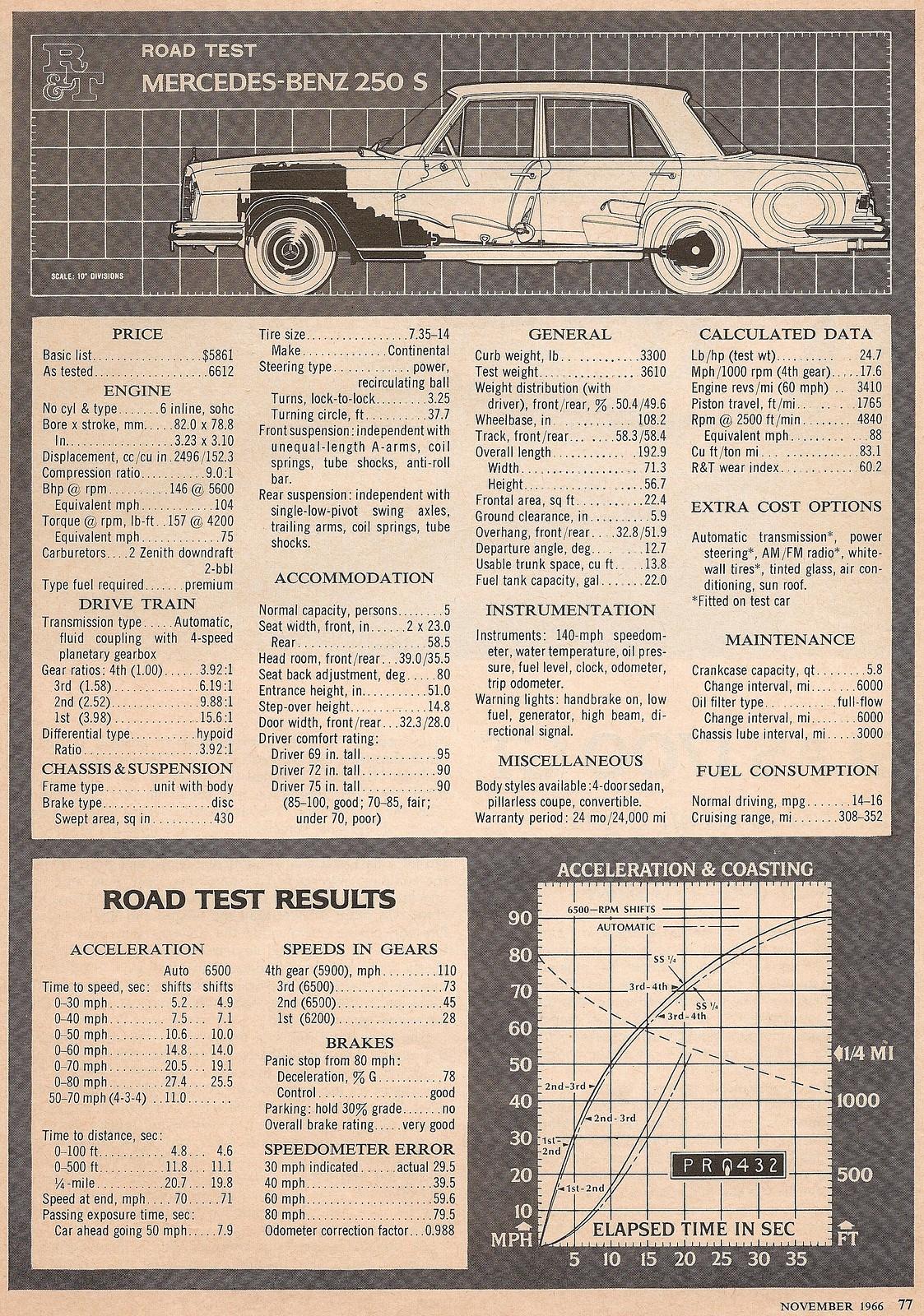 Mercedes-Benz 250 S W108 specs, 0-60, quarter mile - FastestLaps.com