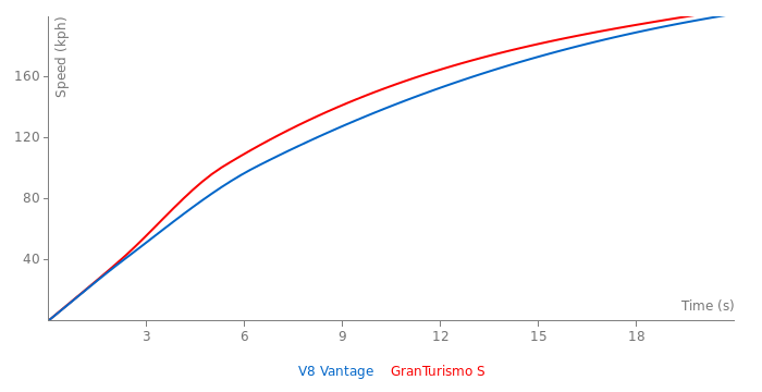 Acceleration chart