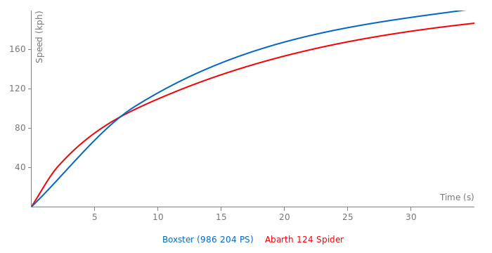 Acceleration chart