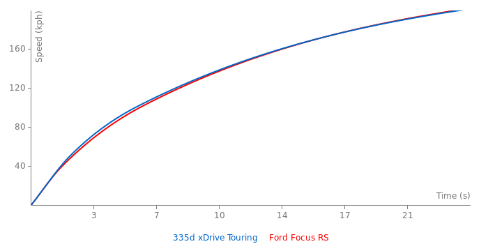 Acceleration chart