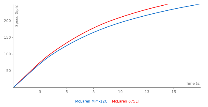 Acceleration chart