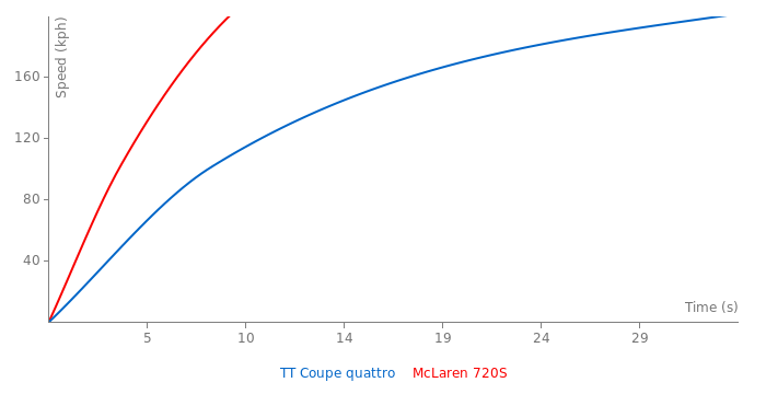 Acceleration chart