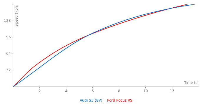 Acceleration chart