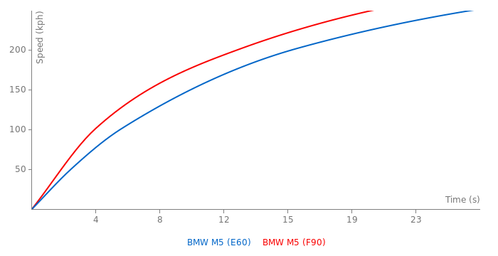 BMW M5 vs BMW M5 - FastestLaps.com