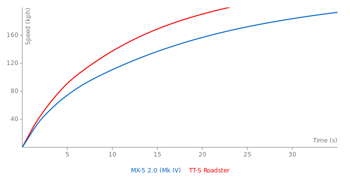 Acceleration chart