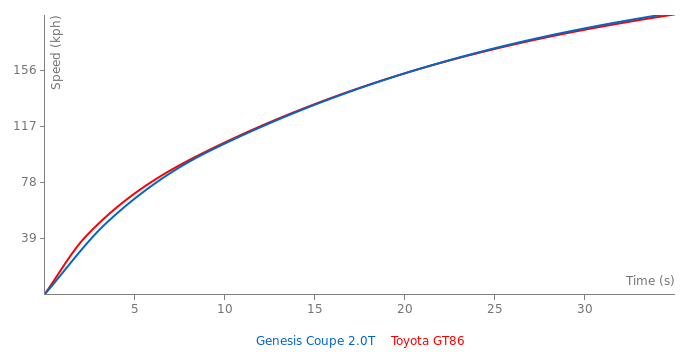 Acceleration chart