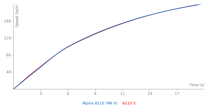 Acceleration chart