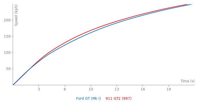 Acceleration chart