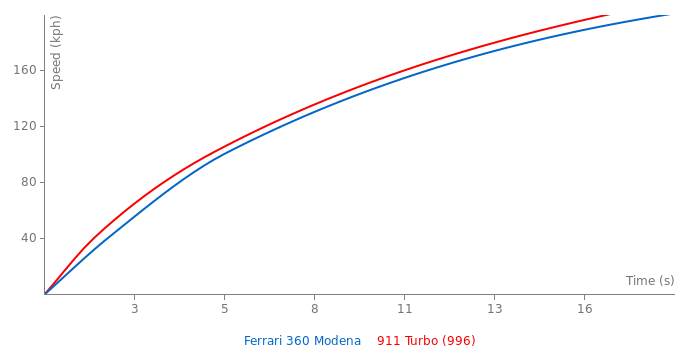 Acceleration chart