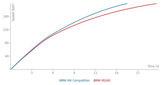 Acceleration chart