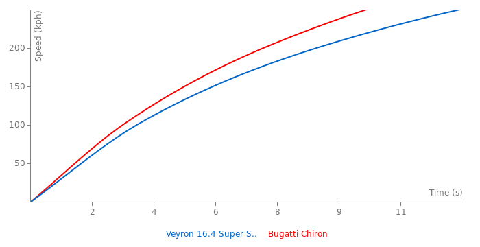 Bugatti Veyron 16.4 Super Sport vs Bugatti Chiron - FastestLaps.com