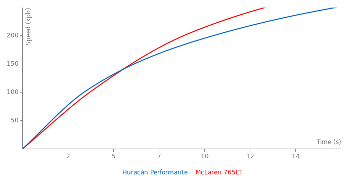 Acceleration chart