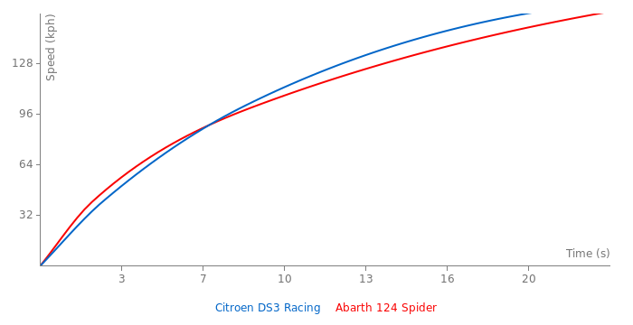 Acceleration chart