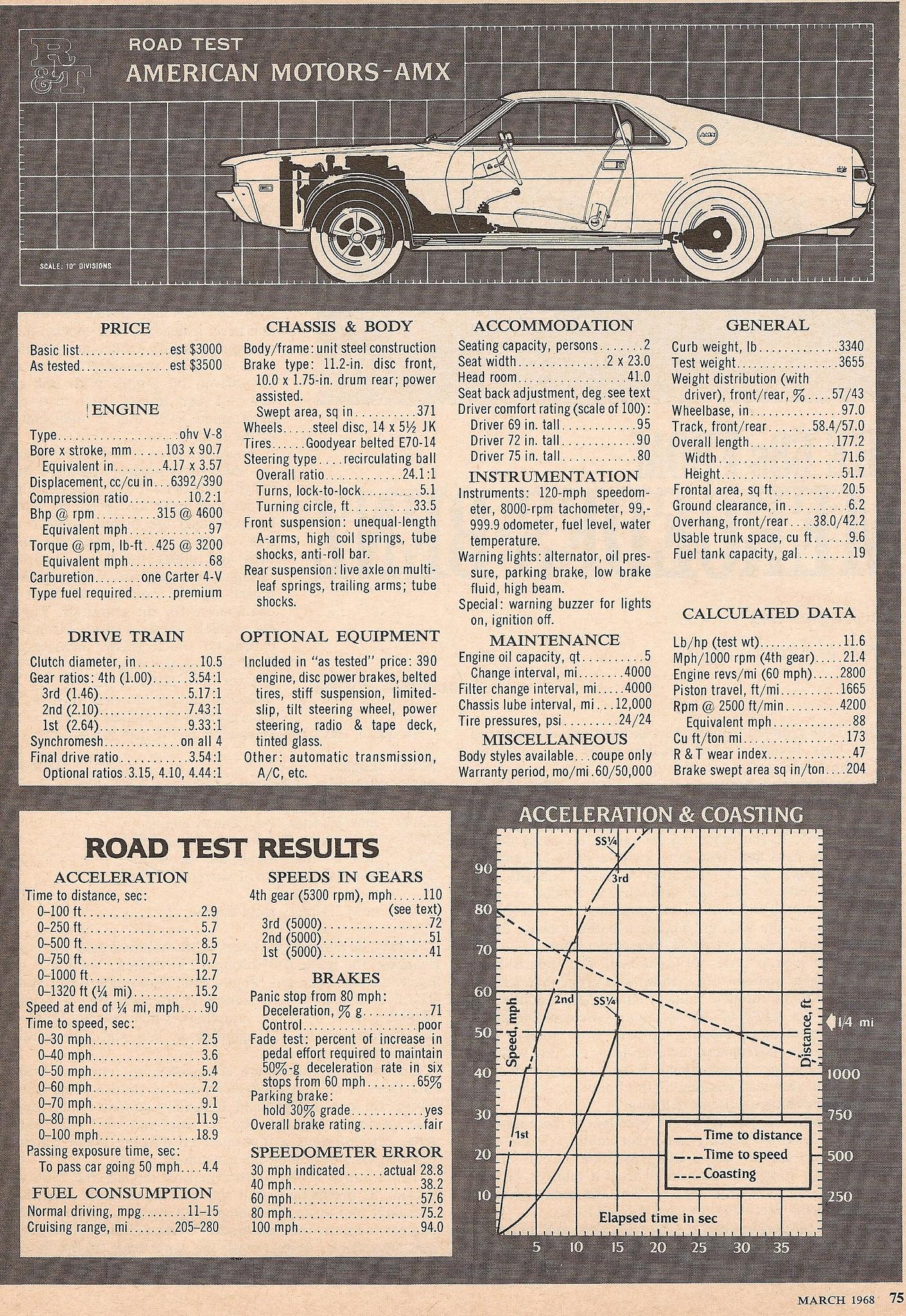 AMC AMX specs, 0-60, quarter mile - FastestLaps.com