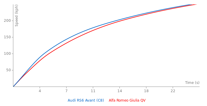 Acceleration chart