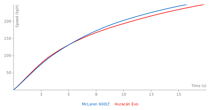 Acceleration chart