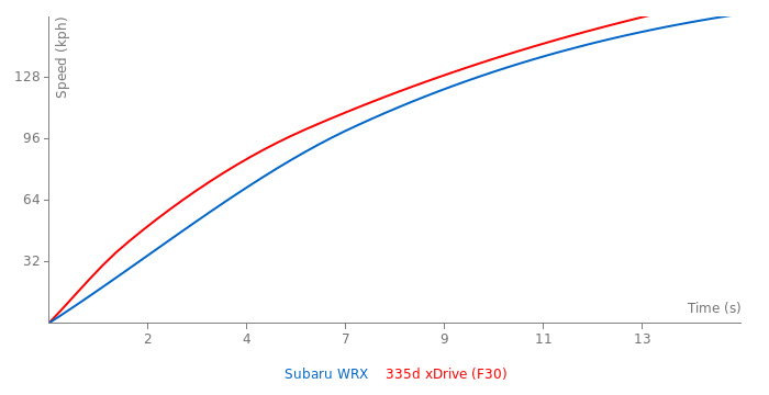Acceleration chart