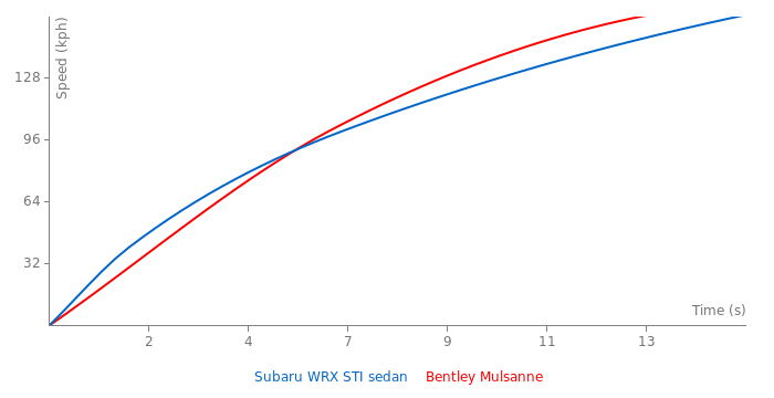 Acceleration chart